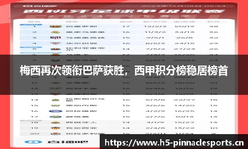 梅西再次领衔巴萨获胜，西甲积分榜稳居榜首
